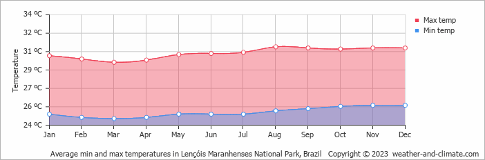 Average monthly minimum and maximum temperature in Lençóis Maranhenses National Park, Brazil